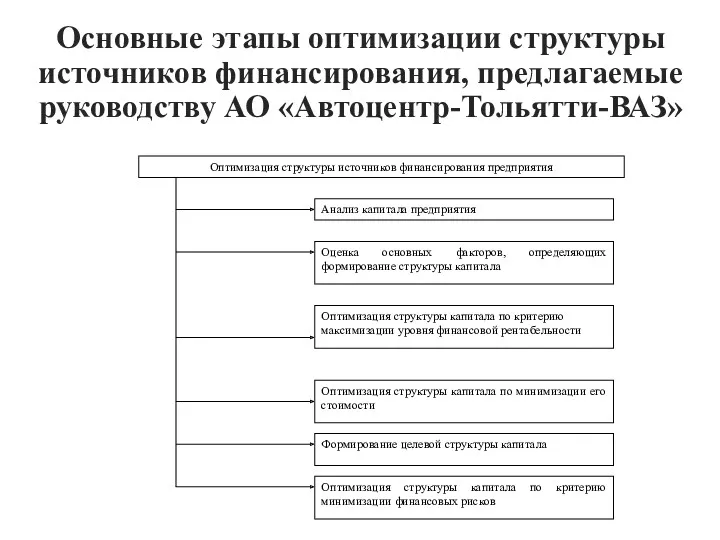 Основные этапы оптимизации структуры источников финансирования, предлагаемые руководству АО «Автоцентр-Тольятти-ВАЗ»