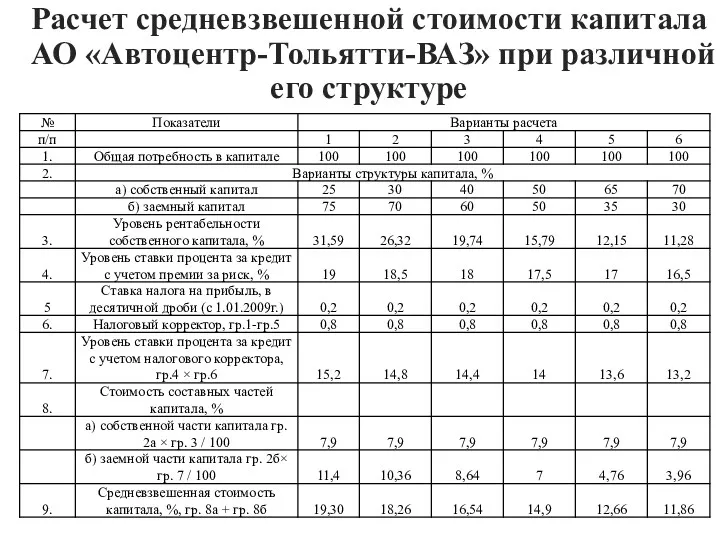 Расчет средневзвешенной стоимости капитала АО «Автоцентр-Тольятти-ВАЗ» при различной его структуре