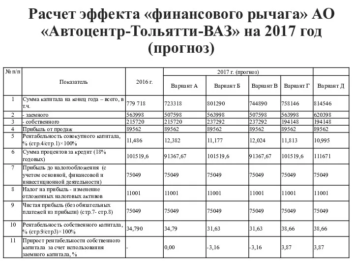 Расчет эффекта «финансового рычага» АО «Автоцентр-Тольятти-ВАЗ» на 2017 год (прогноз)