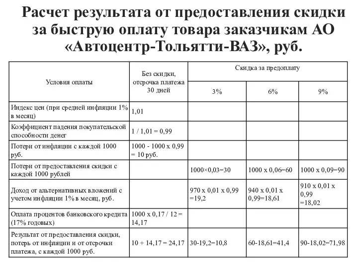 Расчет результата от предоставления скидки за быструю оплату товара заказчикам АО «Автоцентр-Тольятти-ВАЗ», руб.