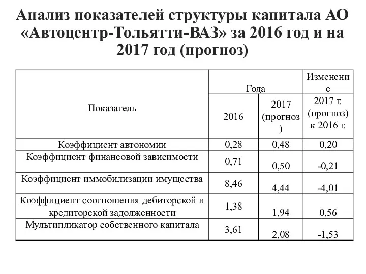 Анализ показателей структуры капитала АО «Автоцентр-Тольятти-ВАЗ» за 2016 год и на 2017 год (прогноз)