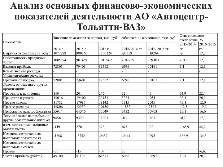 Анализ основных финансово-экономических показателей деятельности АО «Автоцентр-Тольятти-ВАЗ»