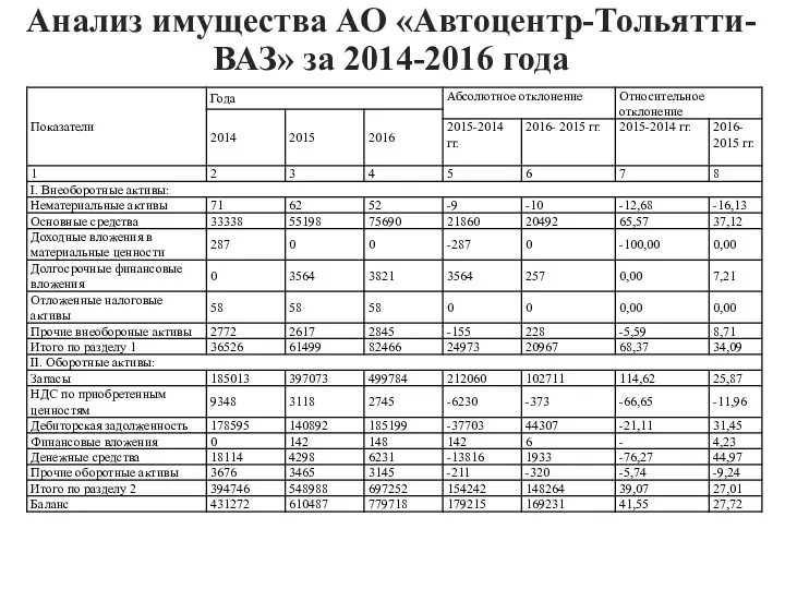 Анализ имущества АО «Автоцентр-Тольятти-ВАЗ» за 2014-2016 года