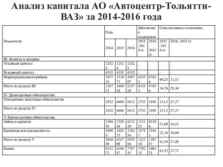Анализ капитала АО «Автоцентр-Тольятти-ВАЗ» за 2014-2016 года