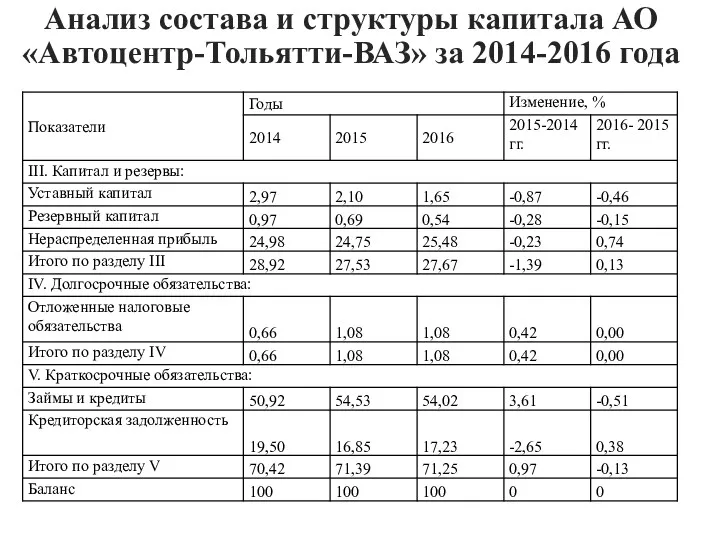 Анализ состава и структуры капитала АО «Автоцентр-Тольятти-ВАЗ» за 2014-2016 года