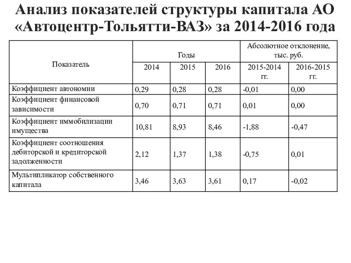 Анализ показателей структуры капитала АО «Автоцентр-Тольятти-ВАЗ» за 2014-2016 года