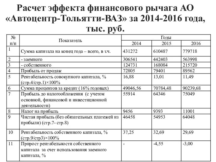 Расчет эффекта финансового рычага АО «Автоцентр-Тольятти-ВАЗ» за 2014-2016 года, тыс. руб.