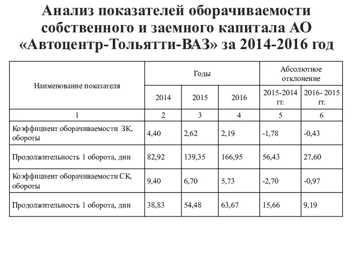 Анализ показателей оборачиваемости собственного и заемного капитала АО «Автоцентр-Тольятти-ВАЗ» за 2014-2016 год