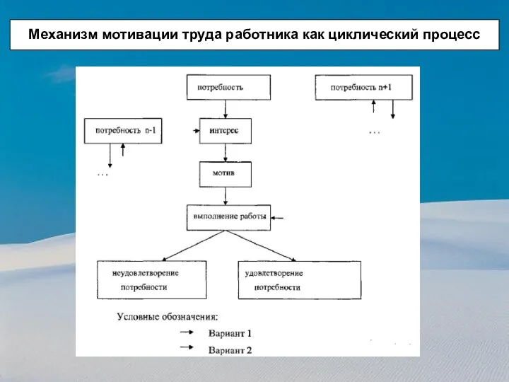 Механизм мотивации труда работника как циклический процесс