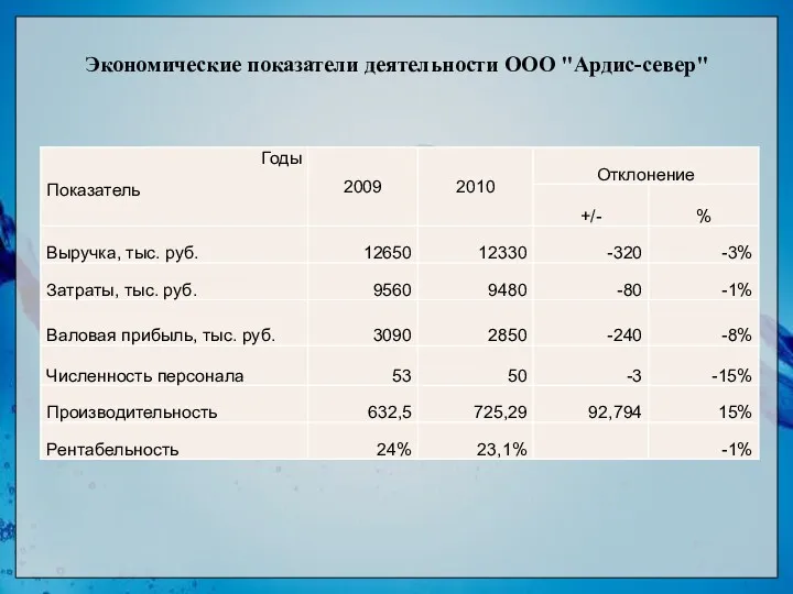 Экономические показатели деятельности ООО "Ардис-север"