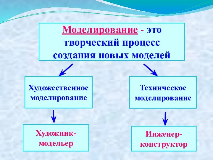 Моделирование - это творческий процесс создания новых моделей Художественное моделирование Техническое моделирование Художник-модельер Инженер- конструктор