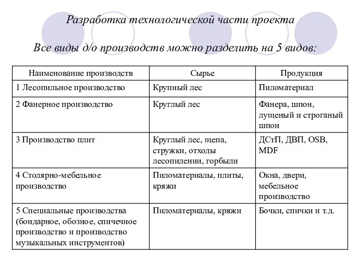 Разработка технологической части проекта Все виды д/о производств можно разделить на 5 видов: