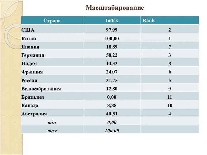 Масштабирование