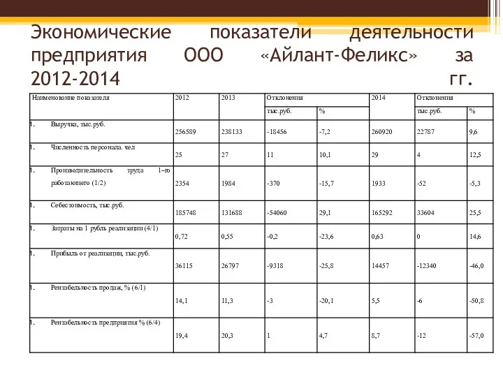 Экономические показатели деятельности предприятия ООО «Айлант-Феликс» за 2012-2014 гг.