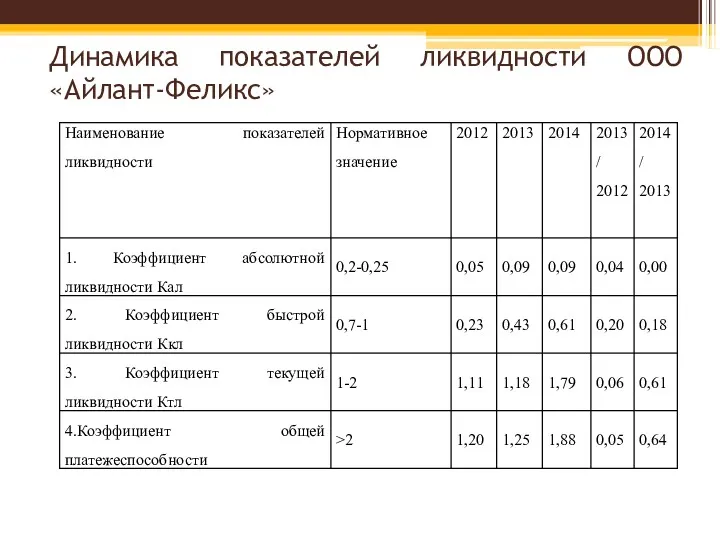 Динамика показателей ликвидности ООО «Айлант-Феликс»