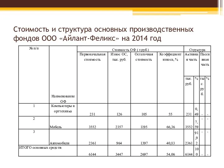 Стоимость и структура основных производственных фондов ООО «Айлант-Феликс» на 2014 год