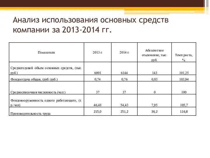 Анализ использования основных средств компании за 2013-2014 гг.