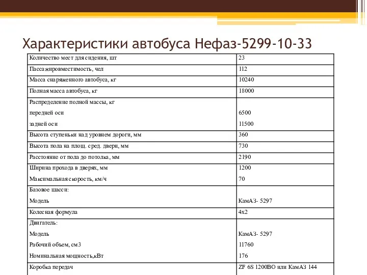 Характеристики автобуса Нефаз-5299-10-33