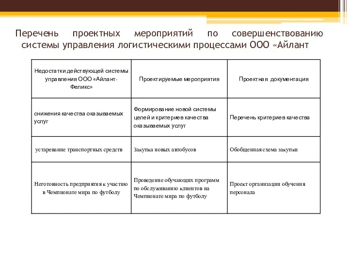 Перечень проектных мероприятий по совершенствованию системы управления логистическими процессами ООО «Айлант