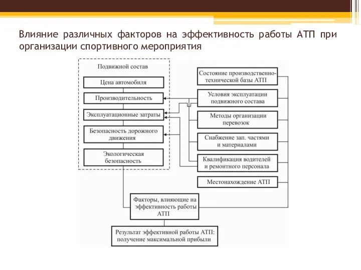 Влияние различных факторов на эффективность работы АТП при организации спортивного мероприятия