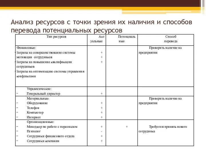 Анализ ресурсов с точки зрения их наличия и способов перевода потенциальных ресурсов