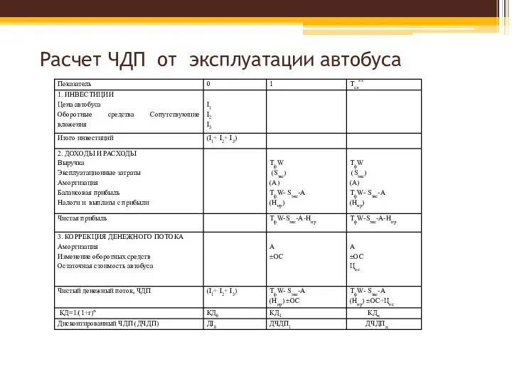 Расчет ЧДП от эксплуатации автобуса