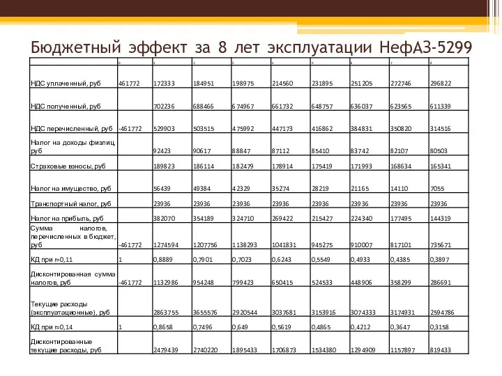 Бюджетный эффект за 8 лет эксплуатации НефАЗ-5299