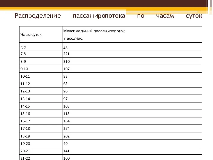 Распределение пассажиропотока по часам суток