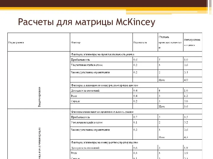 Расчеты для матрицы McKincey