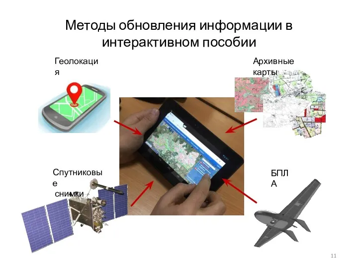 Методы обновления информации в интерактивном пособии Спутниковые снимки Геолокация Архивные карты БПЛА