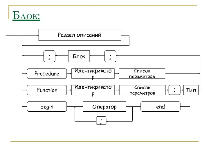 Блок: Раздел описаний Блок ; ; Procedure Function Список параметров