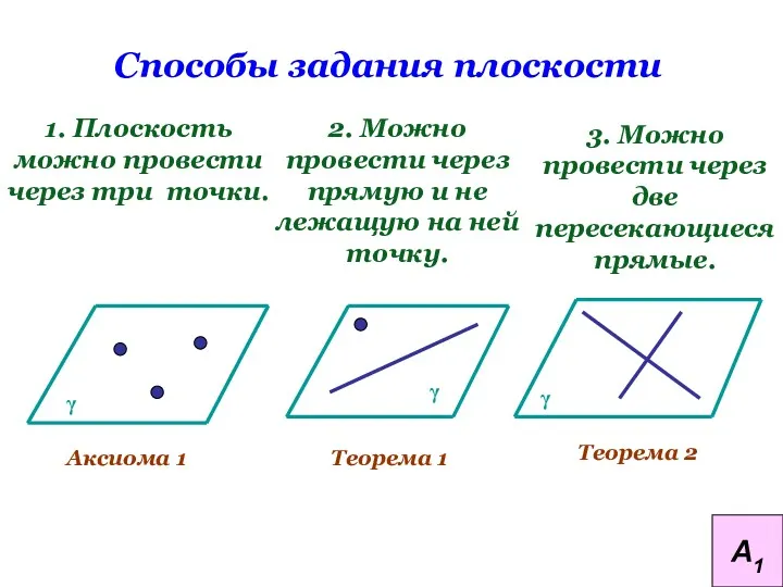 Способы задания плоскости 1. Плоскость можно провести через три точки.