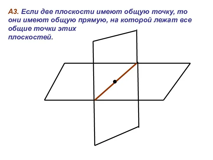 А3. Если две плоскости имеют общую точку, то они имеют