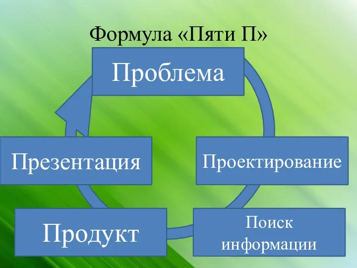 Формула «Пяти П» Проблема Проектирование Поиск информации Презентация Продукт