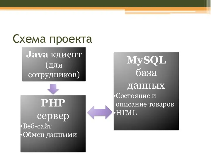 Схема проекта Java клиент (для сотрудников) PHP сервер Веб-сайт Обмен