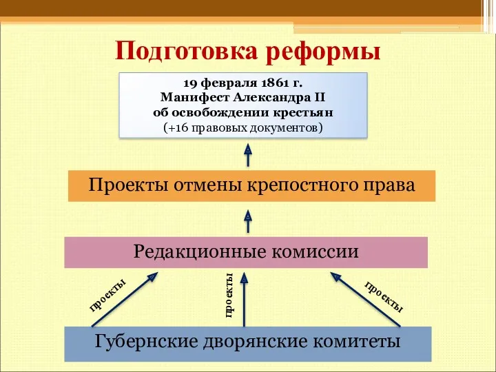 Подготовка реформы проекты проекты проекты 19 февраля 1861 г. Манифест