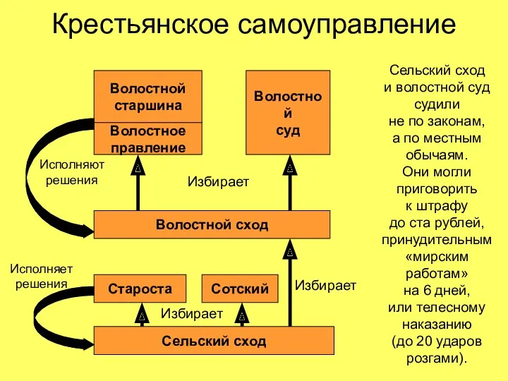 Крестьянское самоуправление Сельский сход Сотский Староста Волостной сход Избирает Избирает