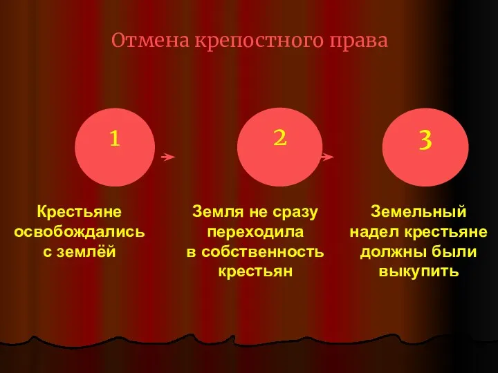 Крестьяне освобождались с землёй Земля не сразу переходила в собственность