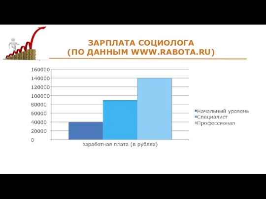 ЗАРПЛАТА СОЦИОЛОГА (ПО ДАННЫМ WWW.RABOTA.RU)