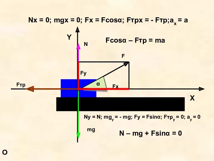 O Nx = 0; mgx = 0; Fx = Fcosα;