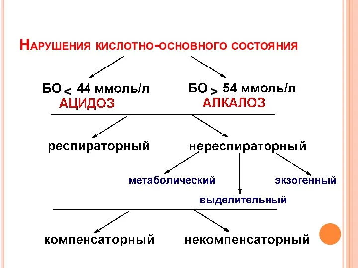 Нарушения кислотно-основного состояния >