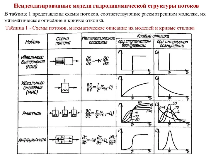 Неидеализированные модели гидродинамической структуры потоков В таблице 1 представлены схемы