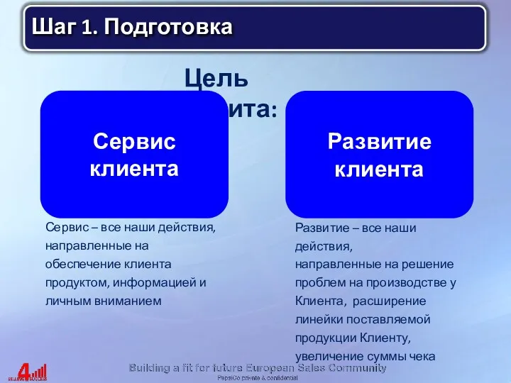 Развитие – все наши действия, направленные на решение проблем на