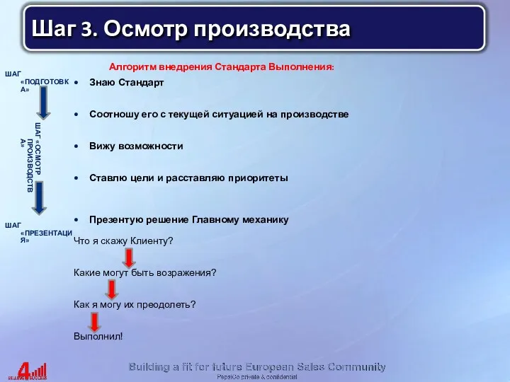 Шаг 3. Осмотр производства Знаю Стандарт Соотношу его с текущей