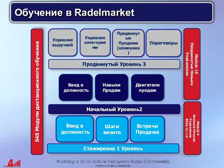 Обучение в Radelmarket Начальный Уровень2 Ввод в должность Навыки Продаж