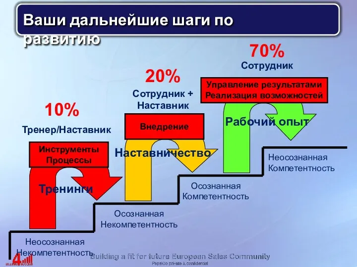 Неосознанная Некомпетентность Осознанная Некомпетентность Осознанная Компетентность Неосознанная Компетентность Тренинги Наставничество