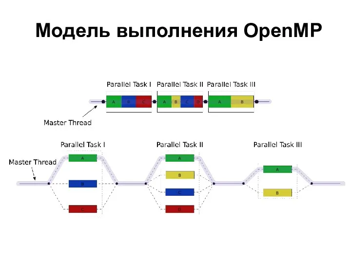 Модель выполнения OpenMP