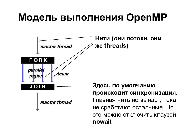 Модель выполнения OpenMP Здесь по умолчанию происходит синхронизация. Главная нить