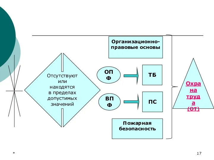 * Отсутствуют или находятся в пределах допустимых значений БТ ОПФ