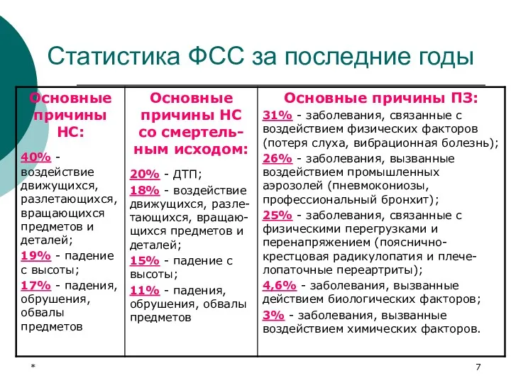 * Статистика ФСС за последние годы